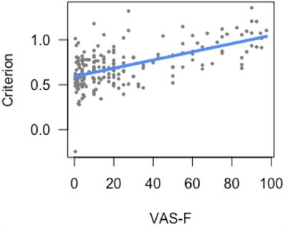 Using Signal Detection Theory to Better Understand Cognitive Fatigue